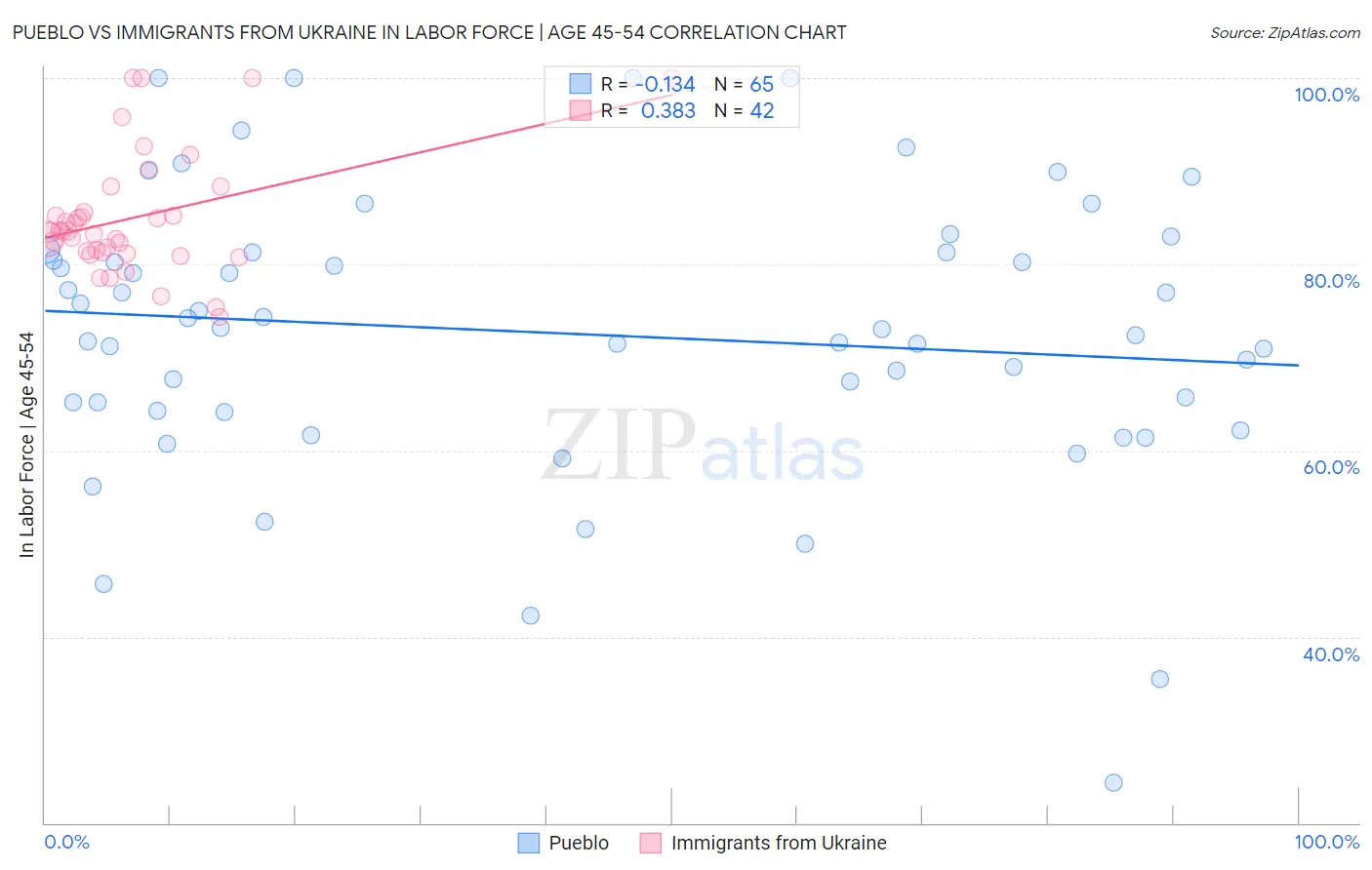 Pueblo vs Immigrants from Ukraine In Labor Force | Age 45-54
