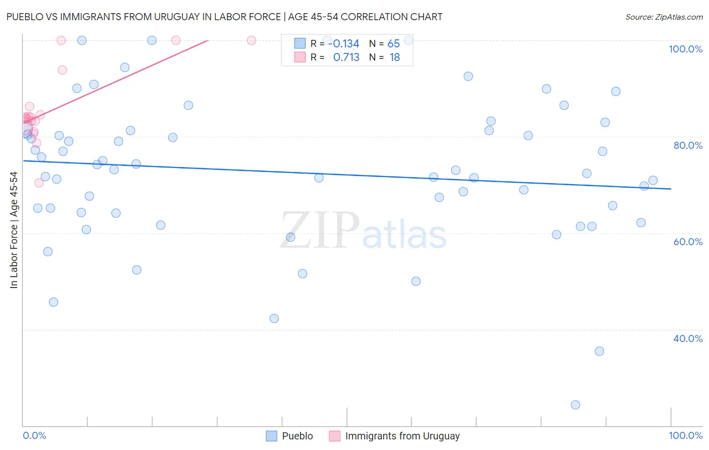 Pueblo vs Immigrants from Uruguay In Labor Force | Age 45-54