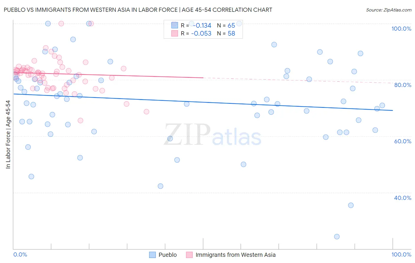 Pueblo vs Immigrants from Western Asia In Labor Force | Age 45-54