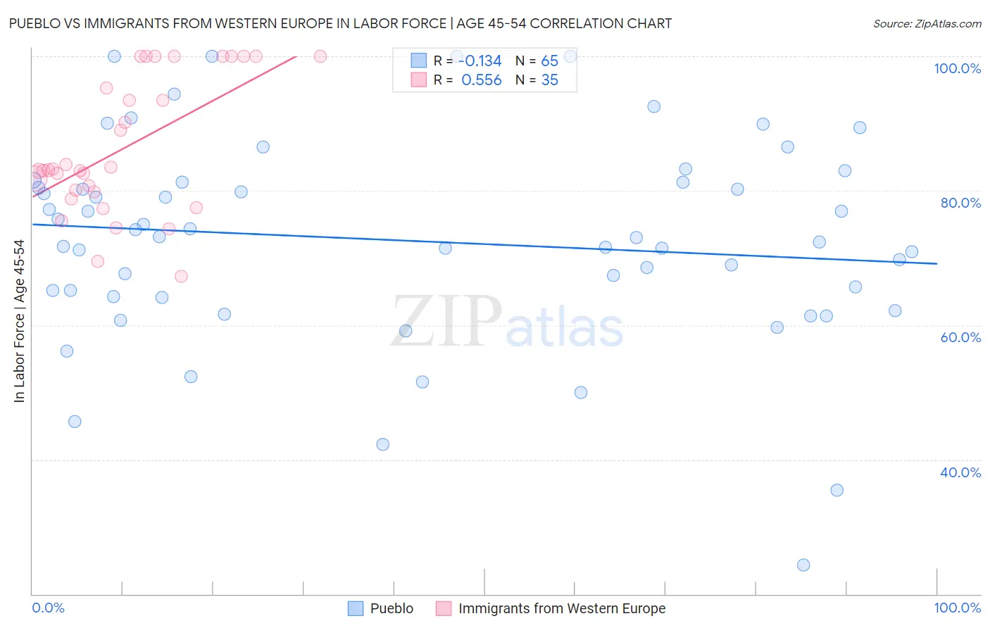 Pueblo vs Immigrants from Western Europe In Labor Force | Age 45-54