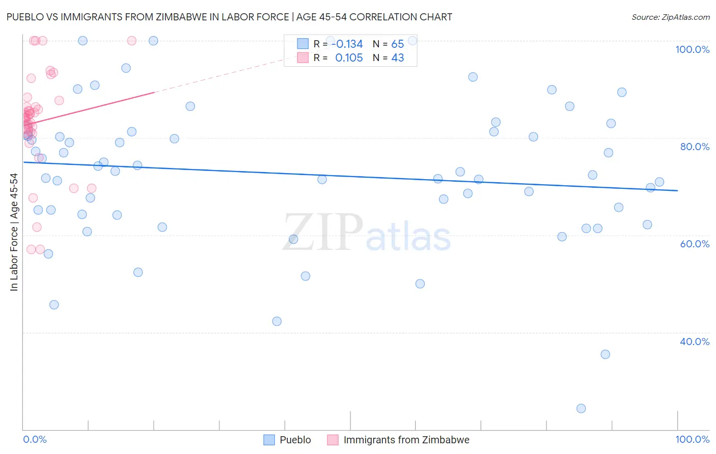 Pueblo vs Immigrants from Zimbabwe In Labor Force | Age 45-54