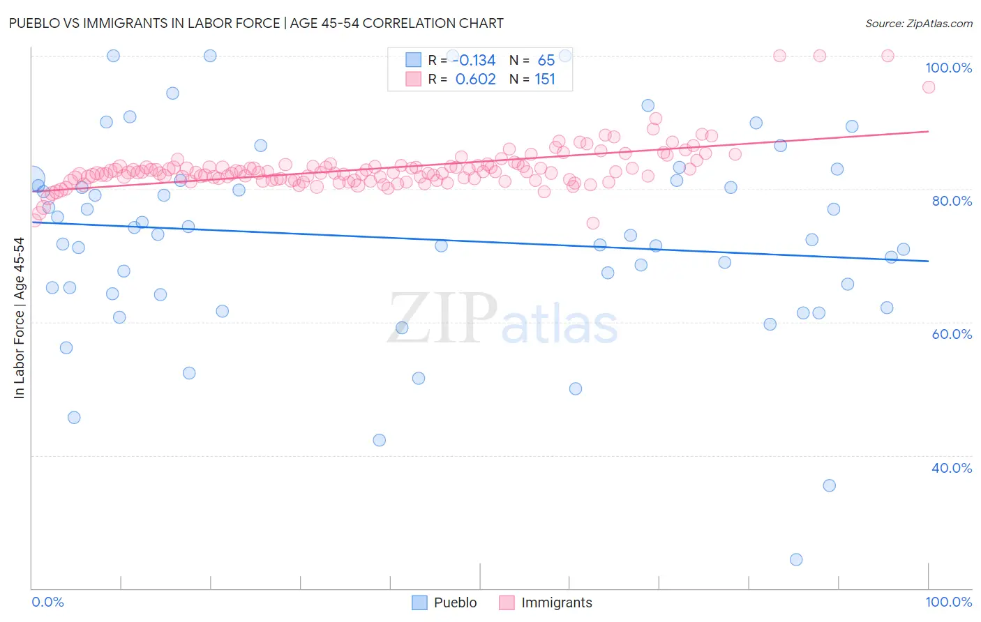 Pueblo vs Immigrants In Labor Force | Age 45-54