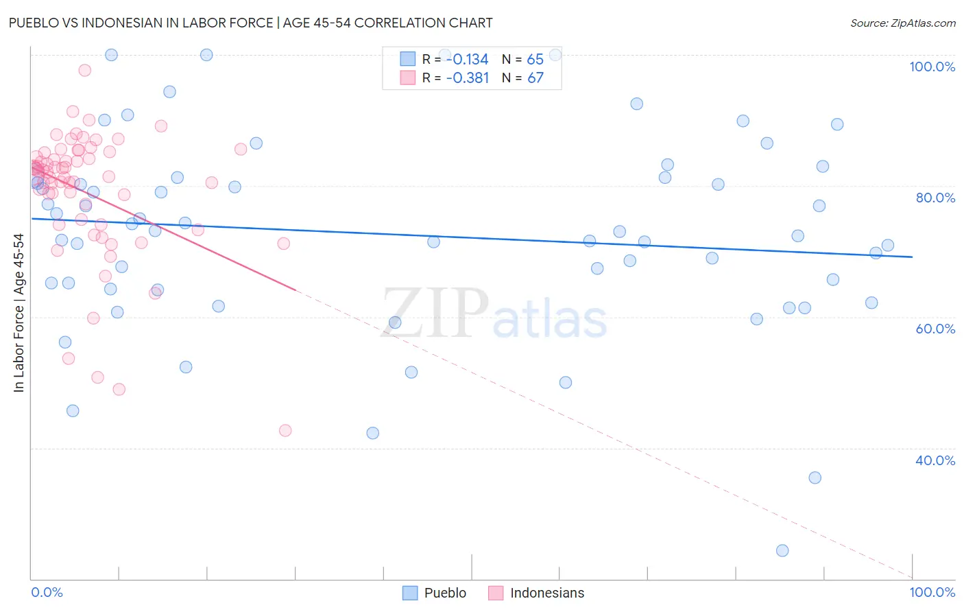 Pueblo vs Indonesian In Labor Force | Age 45-54