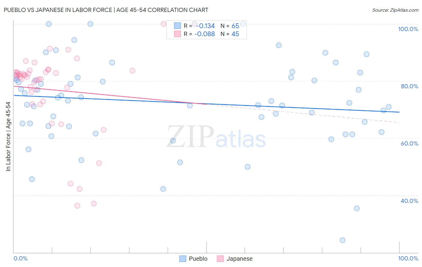 Pueblo vs Japanese In Labor Force | Age 45-54