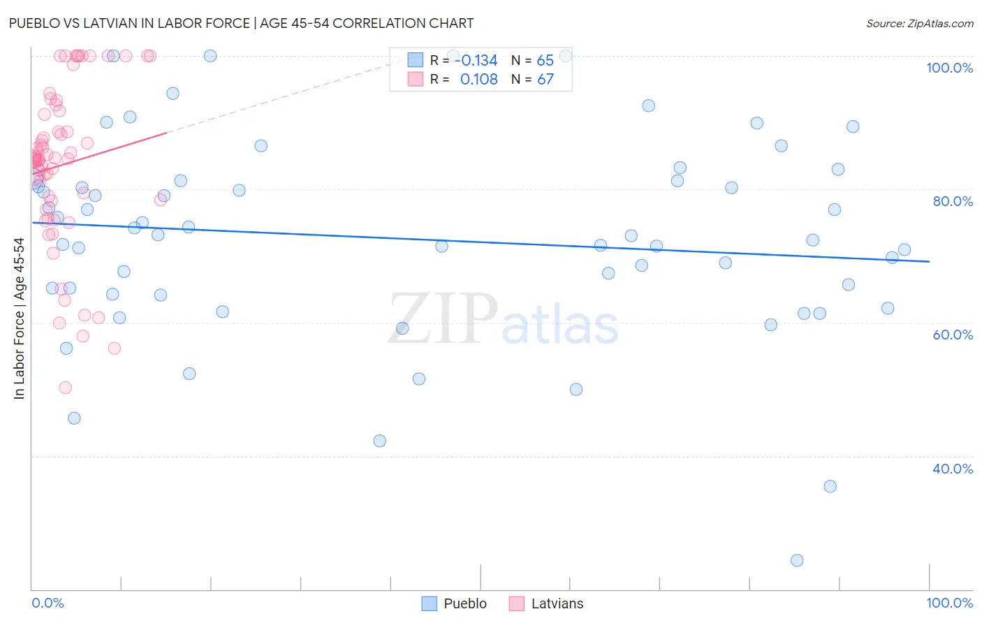 Pueblo vs Latvian In Labor Force | Age 45-54