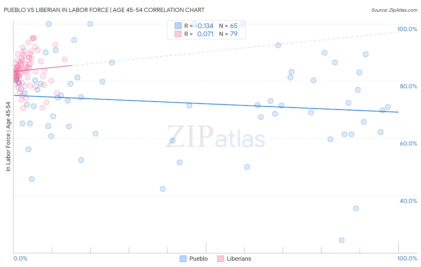 Pueblo vs Liberian In Labor Force | Age 45-54