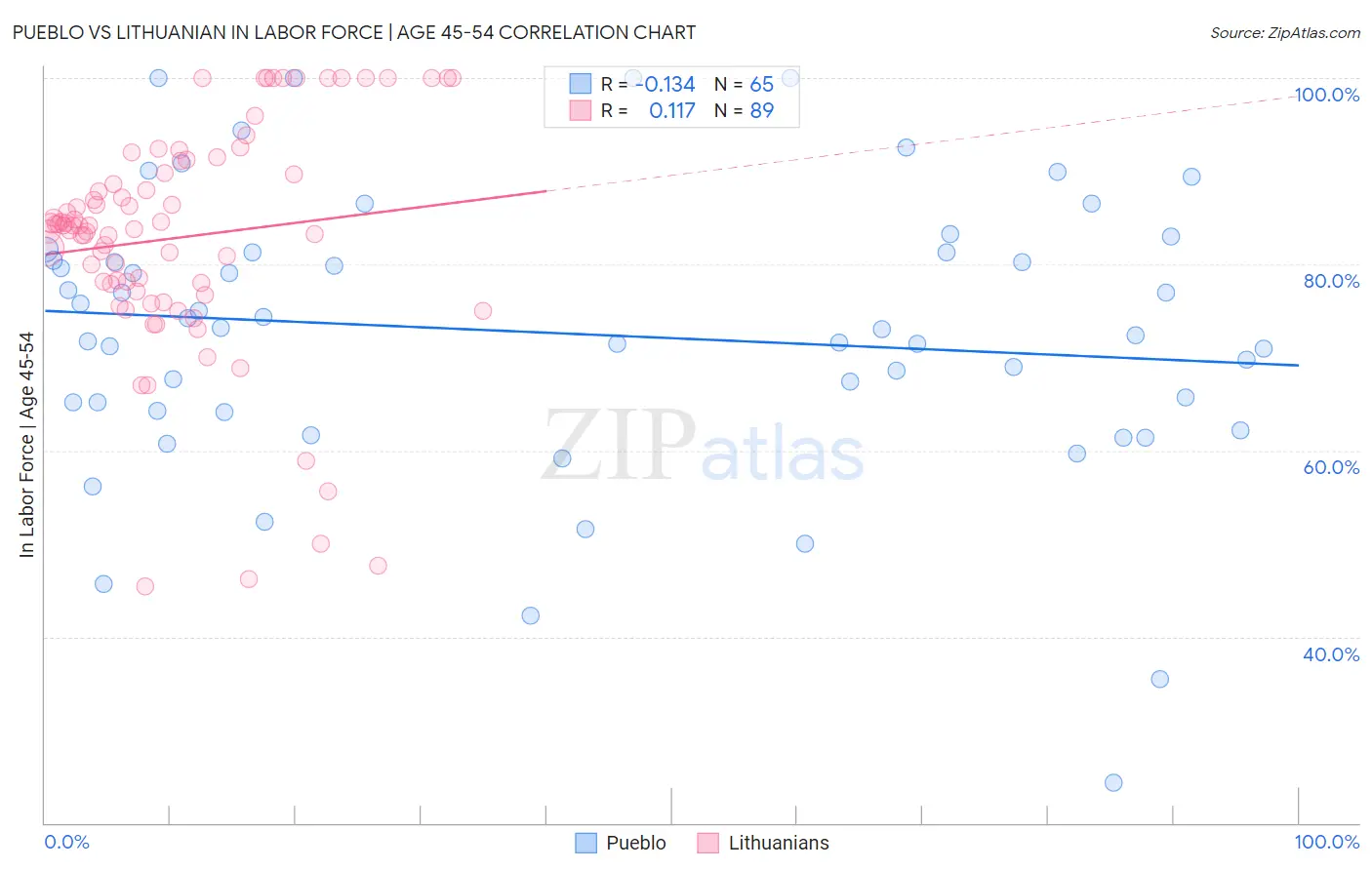 Pueblo vs Lithuanian In Labor Force | Age 45-54
