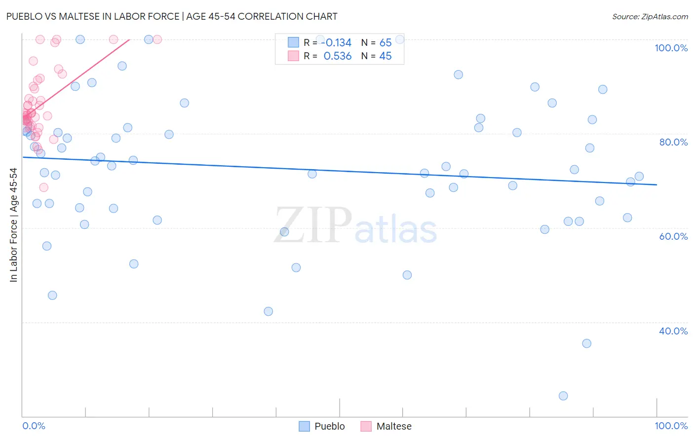 Pueblo vs Maltese In Labor Force | Age 45-54