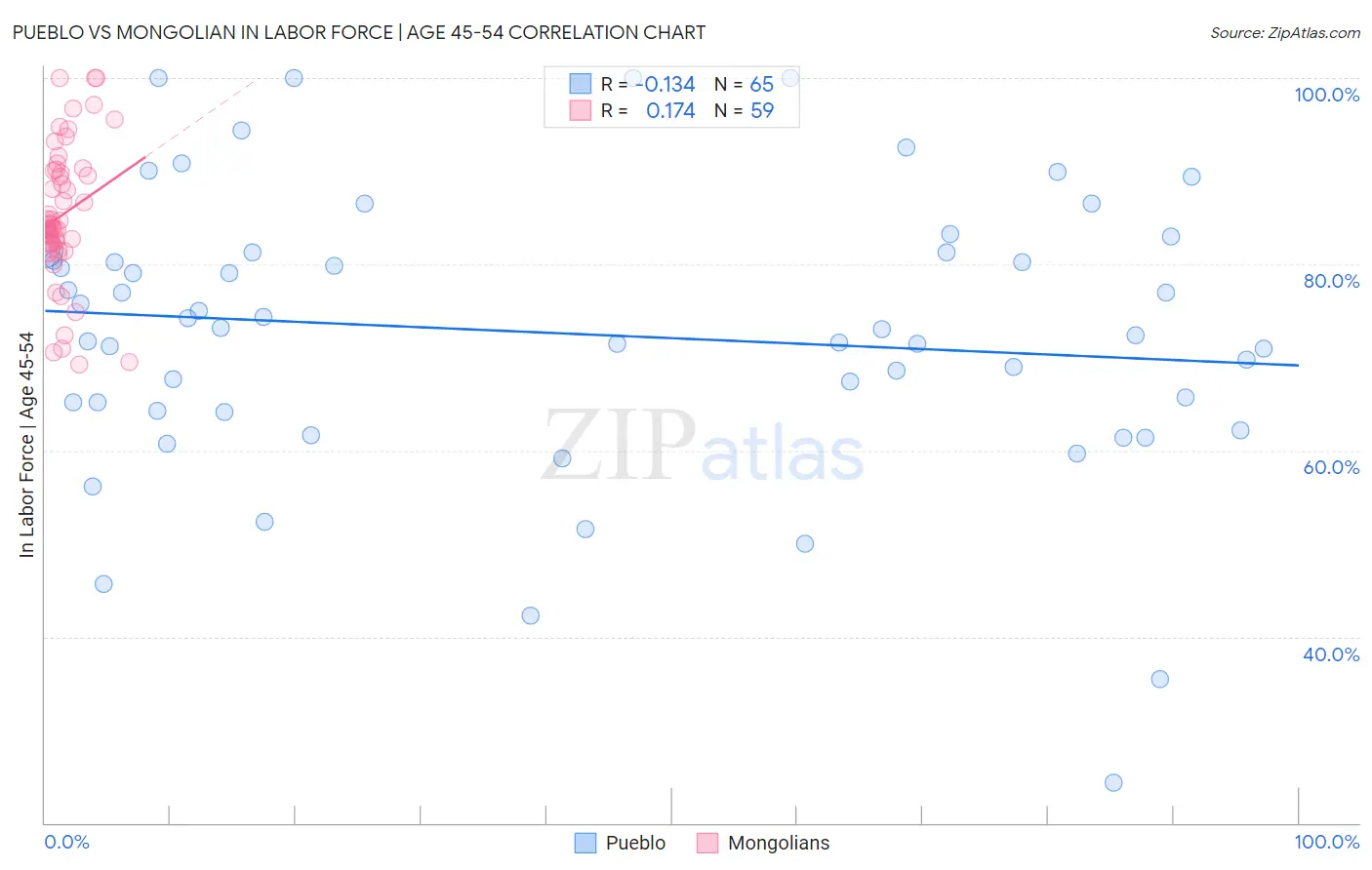 Pueblo vs Mongolian In Labor Force | Age 45-54