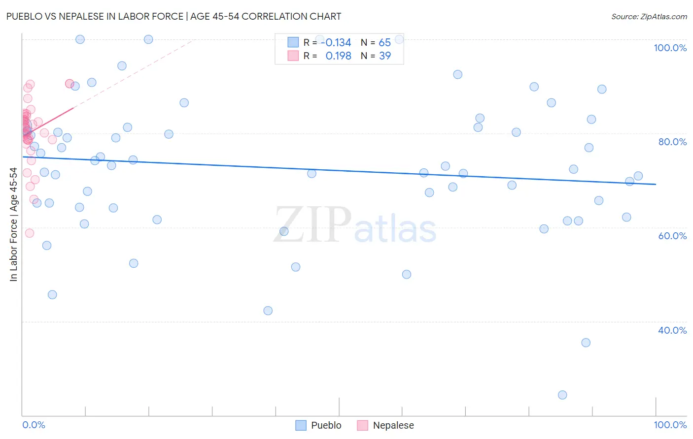 Pueblo vs Nepalese In Labor Force | Age 45-54