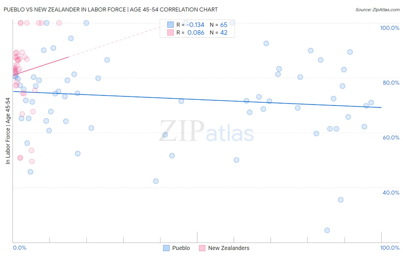 Pueblo vs New Zealander In Labor Force | Age 45-54