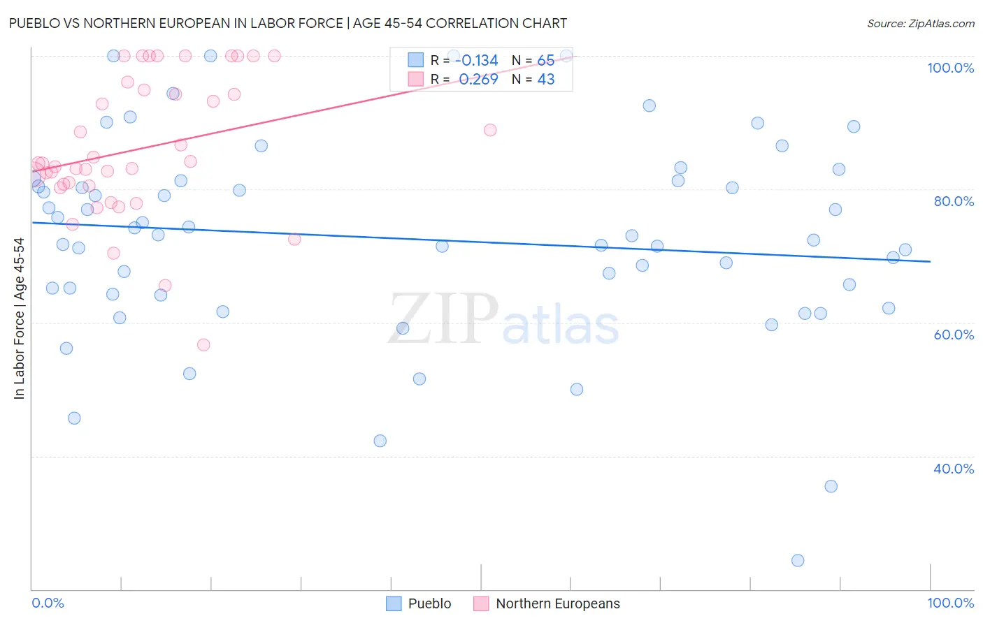 Pueblo vs Northern European In Labor Force | Age 45-54