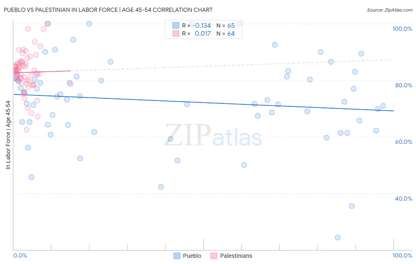 Pueblo vs Palestinian In Labor Force | Age 45-54