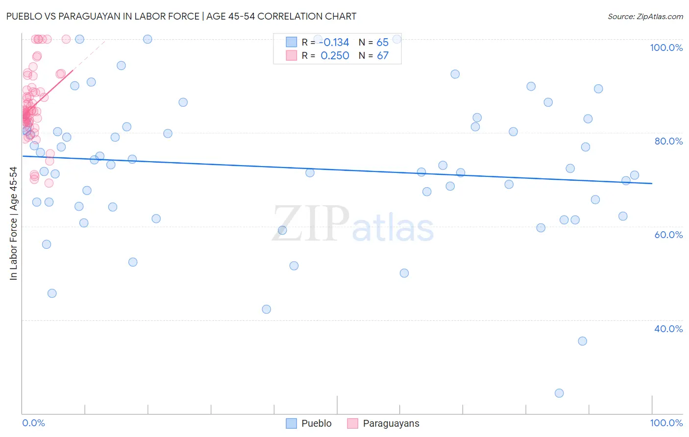 Pueblo vs Paraguayan In Labor Force | Age 45-54