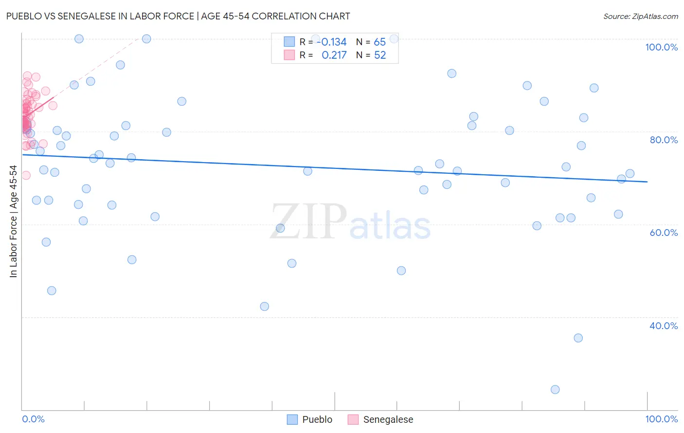 Pueblo vs Senegalese In Labor Force | Age 45-54