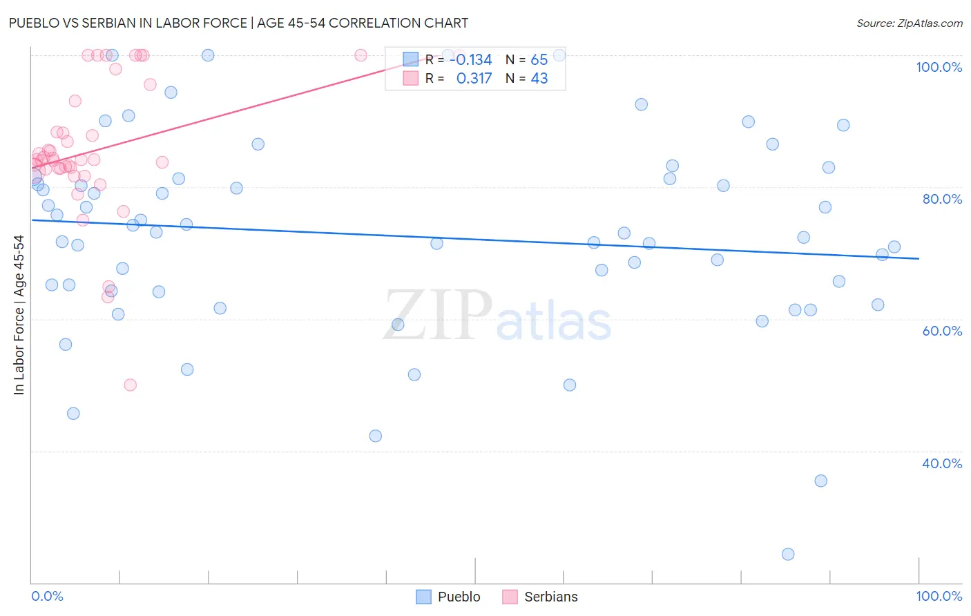 Pueblo vs Serbian In Labor Force | Age 45-54