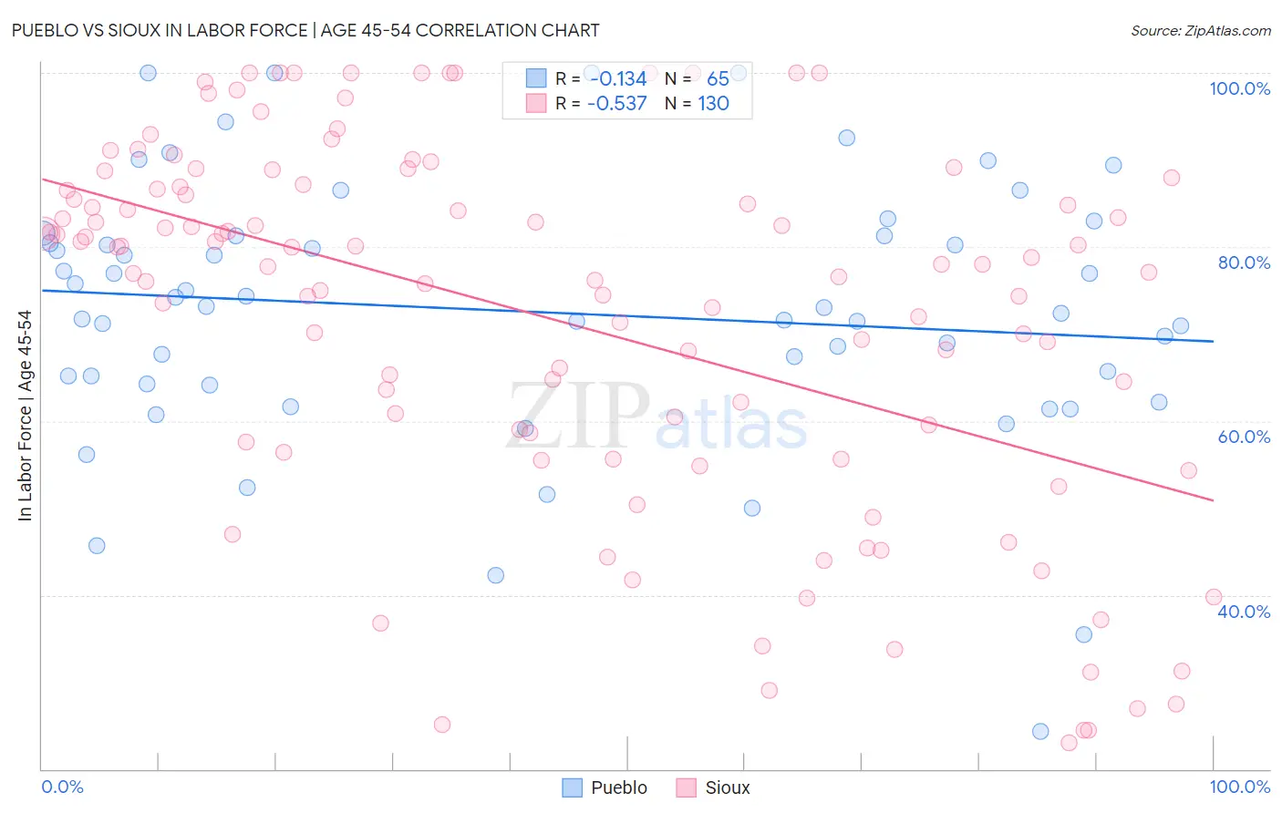 Pueblo vs Sioux In Labor Force | Age 45-54