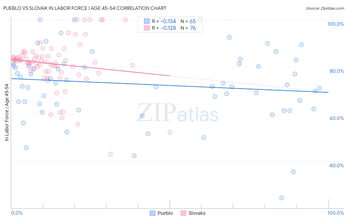 Pueblo vs Slovak In Labor Force | Age 45-54