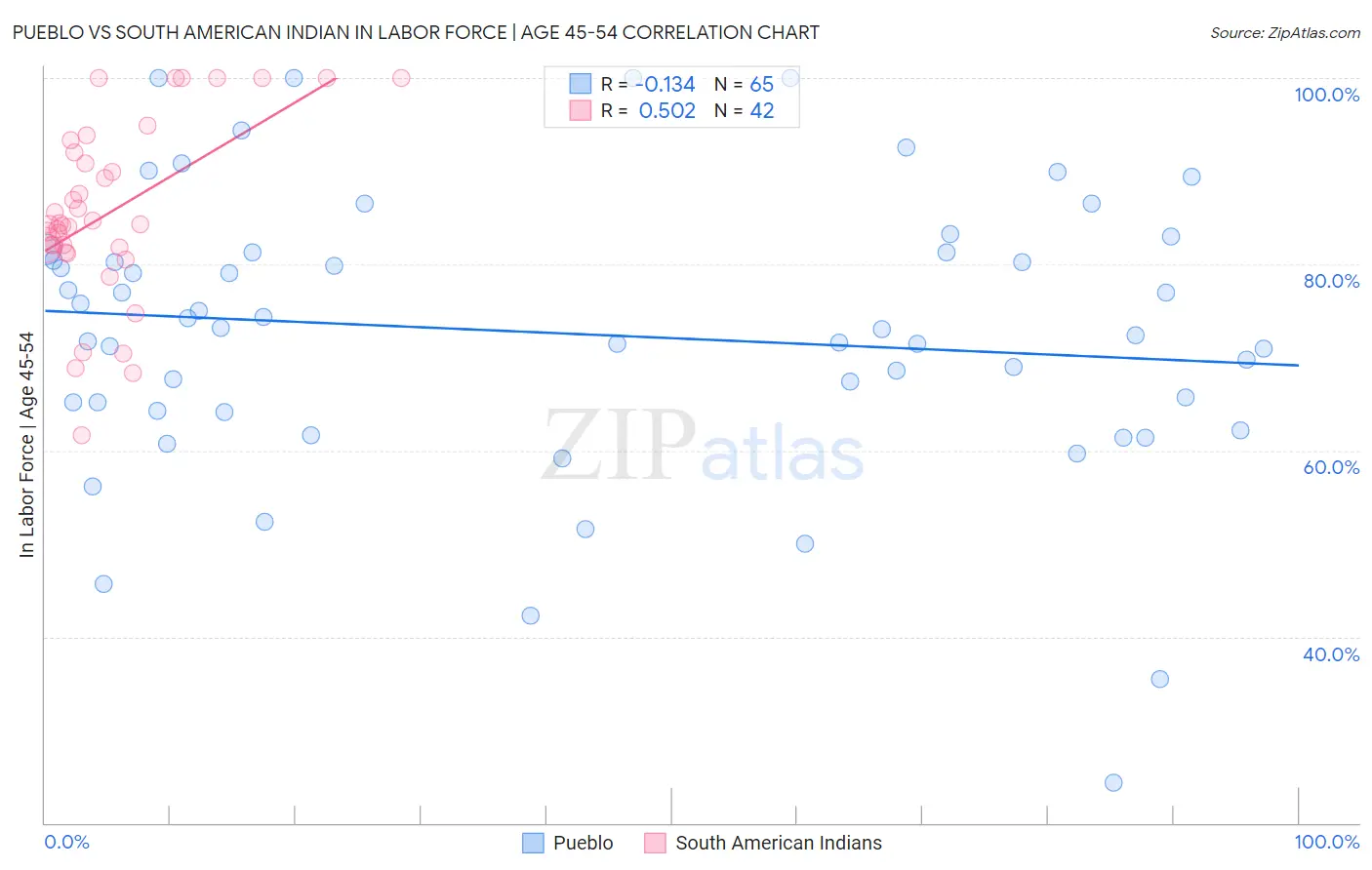 Pueblo vs South American Indian In Labor Force | Age 45-54