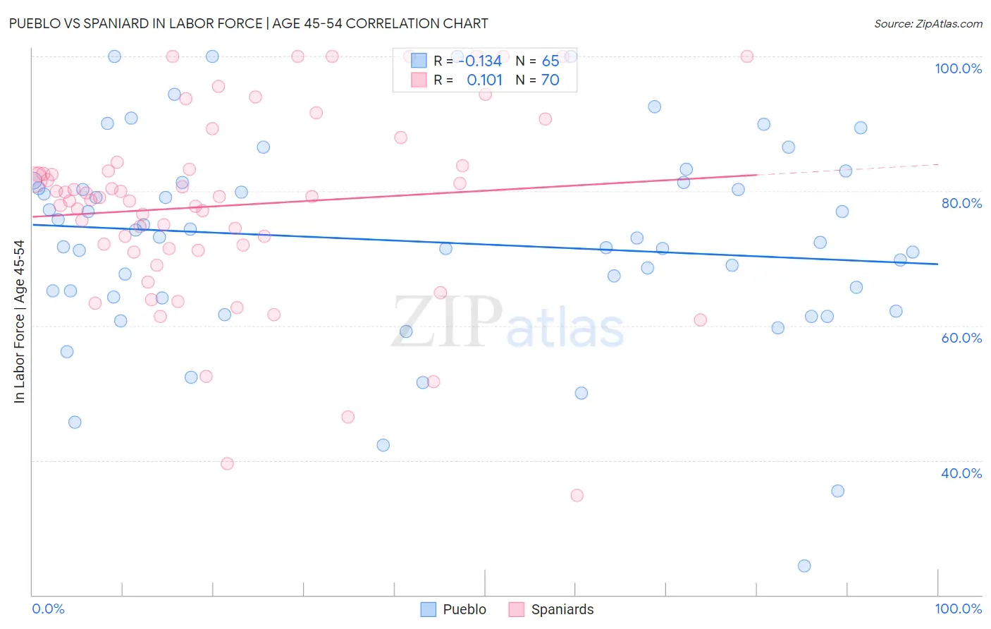 Pueblo vs Spaniard In Labor Force | Age 45-54