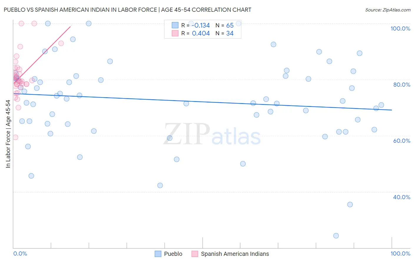 Pueblo vs Spanish American Indian In Labor Force | Age 45-54