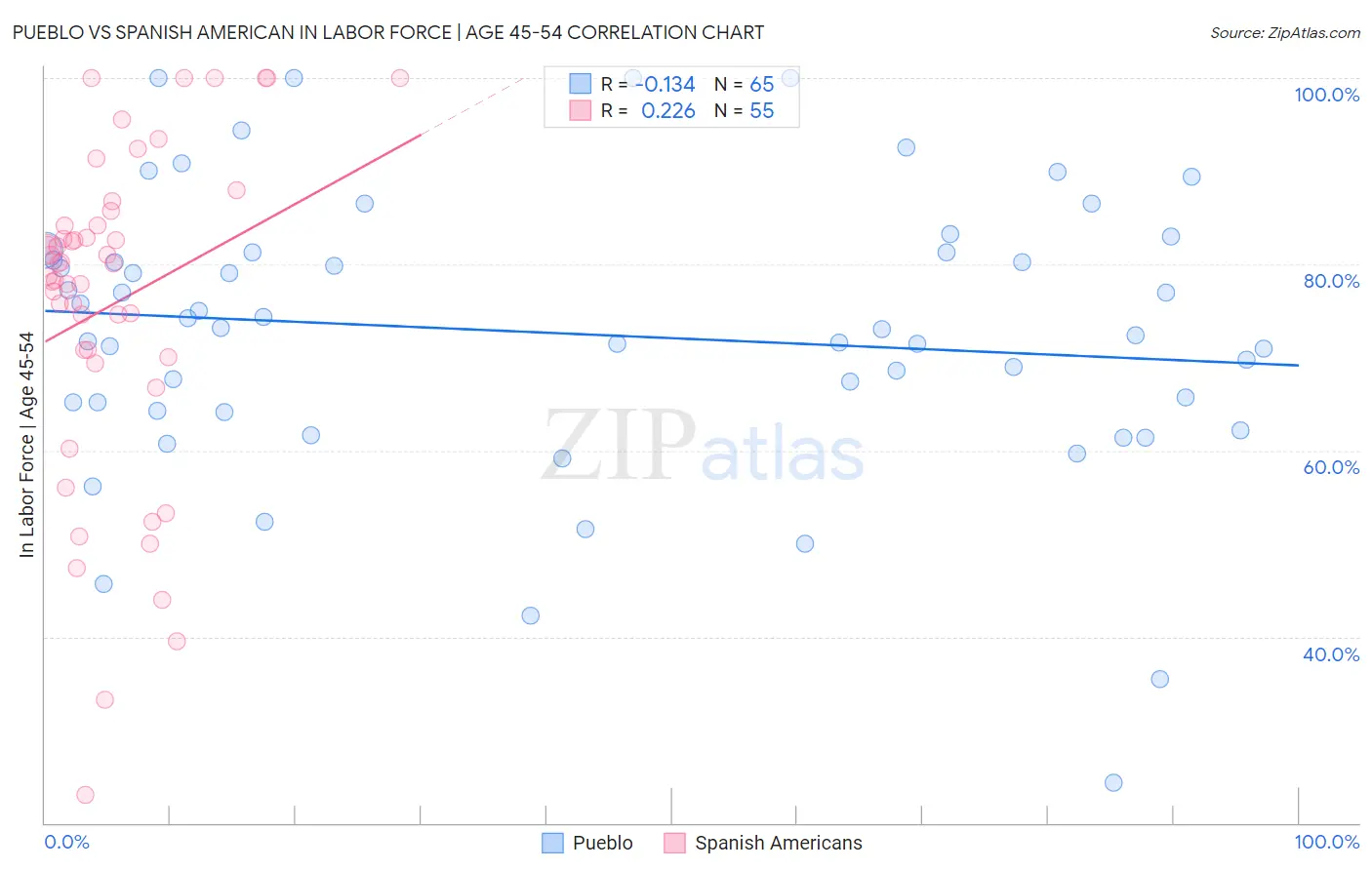 Pueblo vs Spanish American In Labor Force | Age 45-54