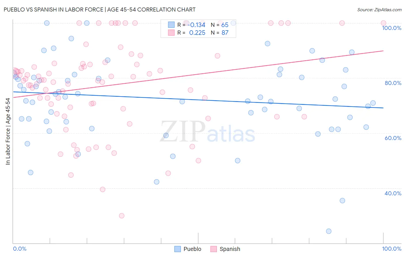 Pueblo vs Spanish In Labor Force | Age 45-54