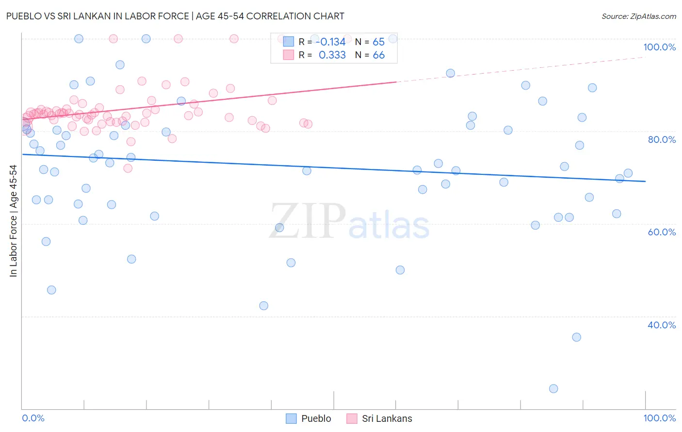 Pueblo vs Sri Lankan In Labor Force | Age 45-54