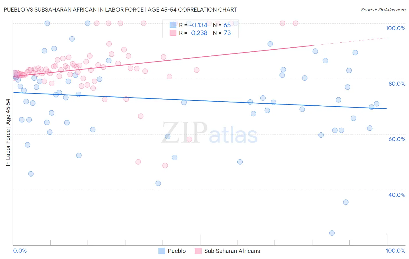 Pueblo vs Subsaharan African In Labor Force | Age 45-54