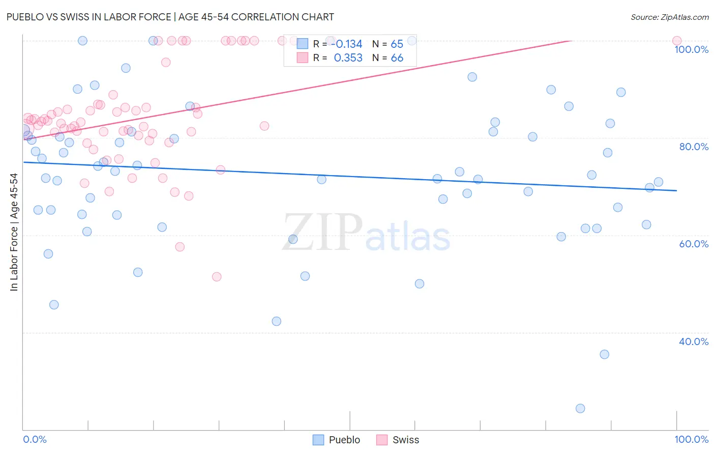 Pueblo vs Swiss In Labor Force | Age 45-54