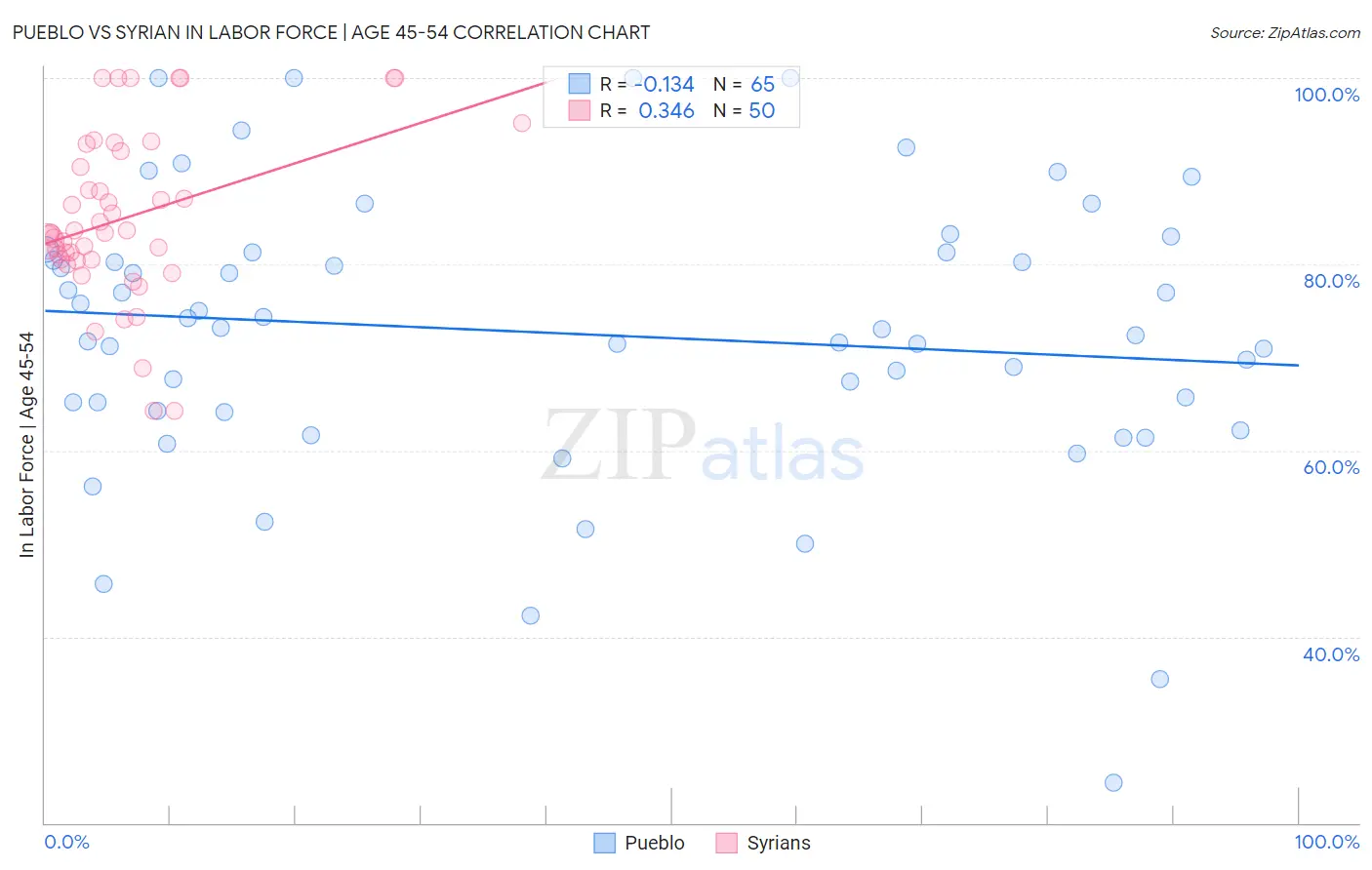 Pueblo vs Syrian In Labor Force | Age 45-54