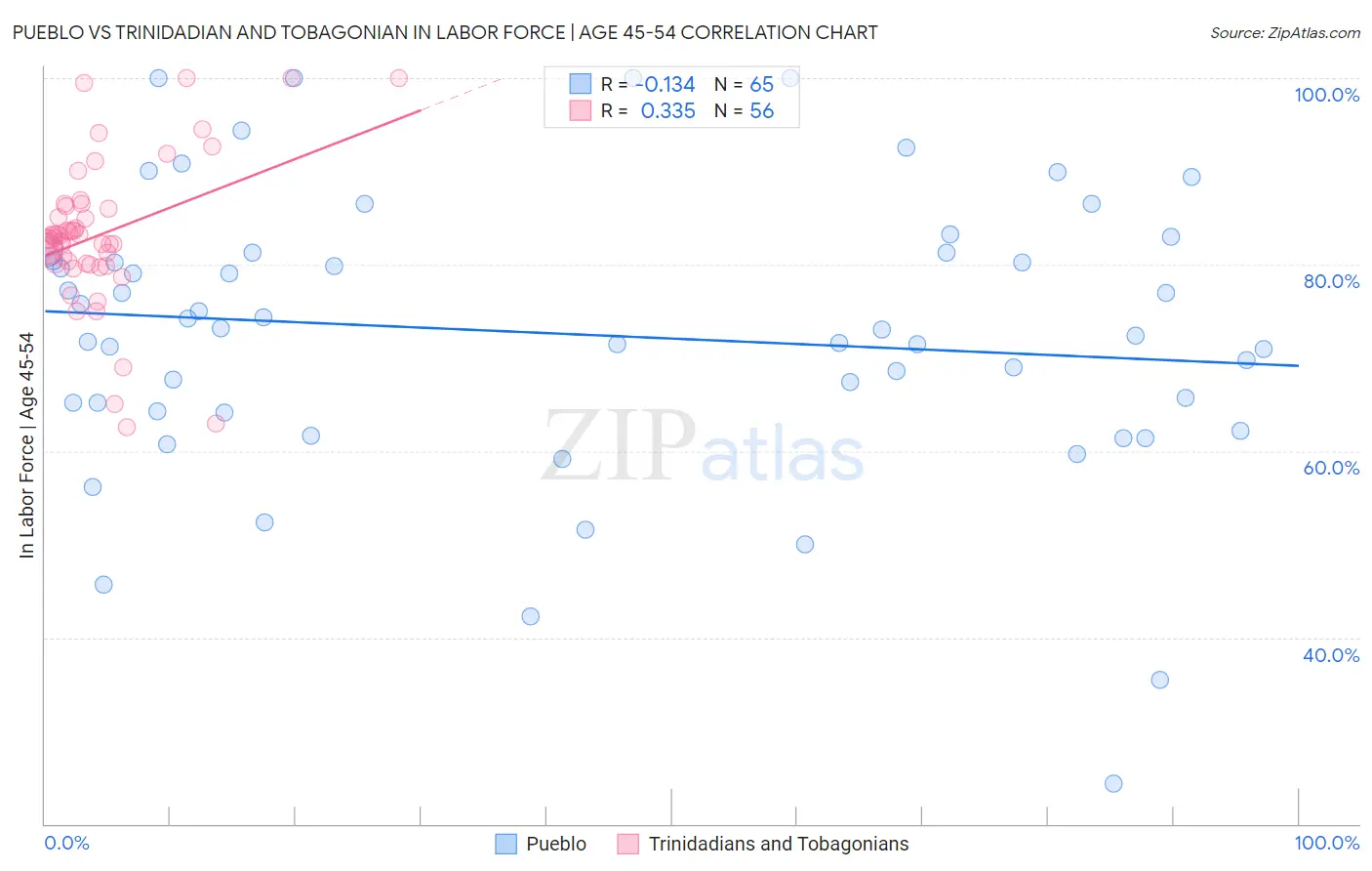 Pueblo vs Trinidadian and Tobagonian In Labor Force | Age 45-54