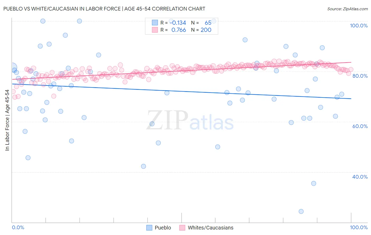 Pueblo vs White/Caucasian In Labor Force | Age 45-54