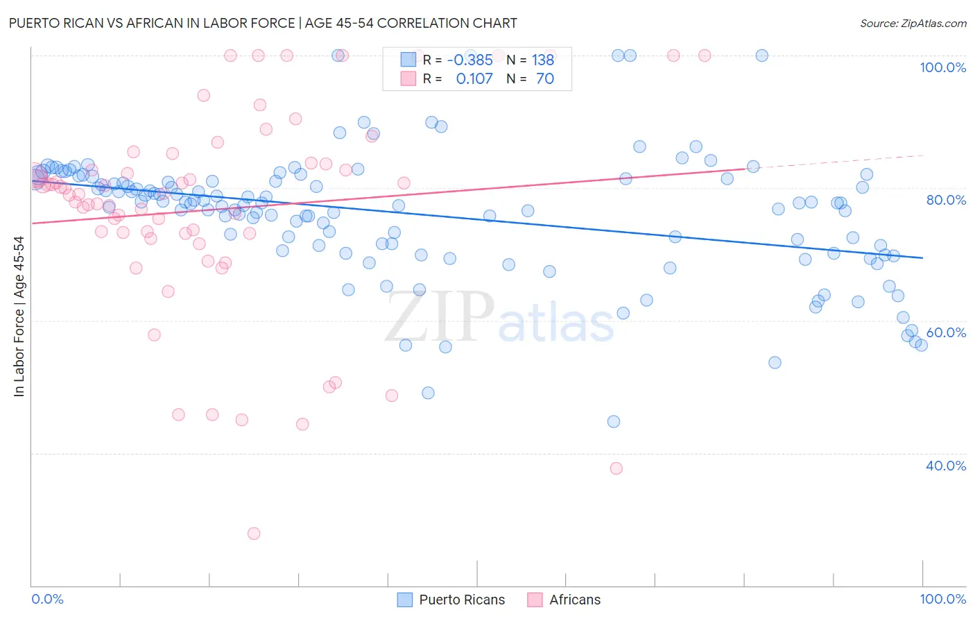 Puerto Rican vs African In Labor Force | Age 45-54