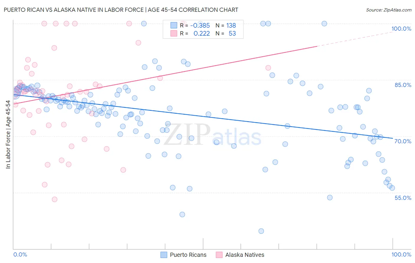 Puerto Rican vs Alaska Native In Labor Force | Age 45-54