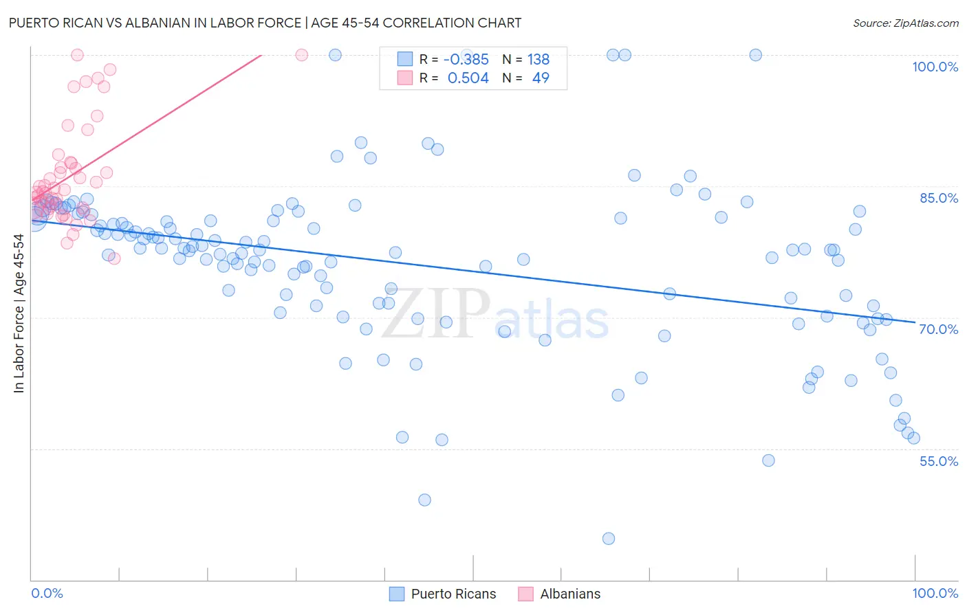 Puerto Rican vs Albanian In Labor Force | Age 45-54