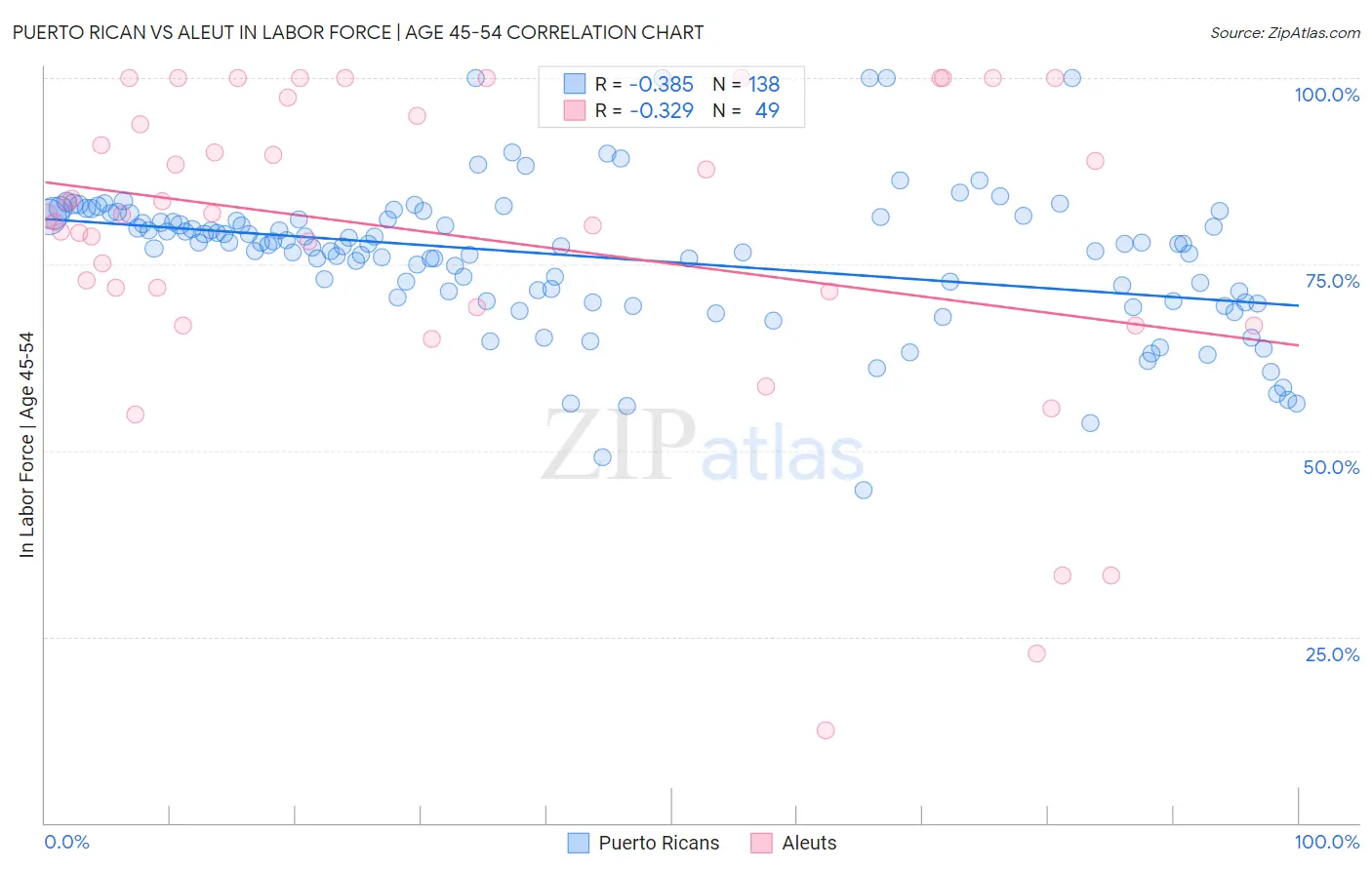 Puerto Rican vs Aleut In Labor Force | Age 45-54