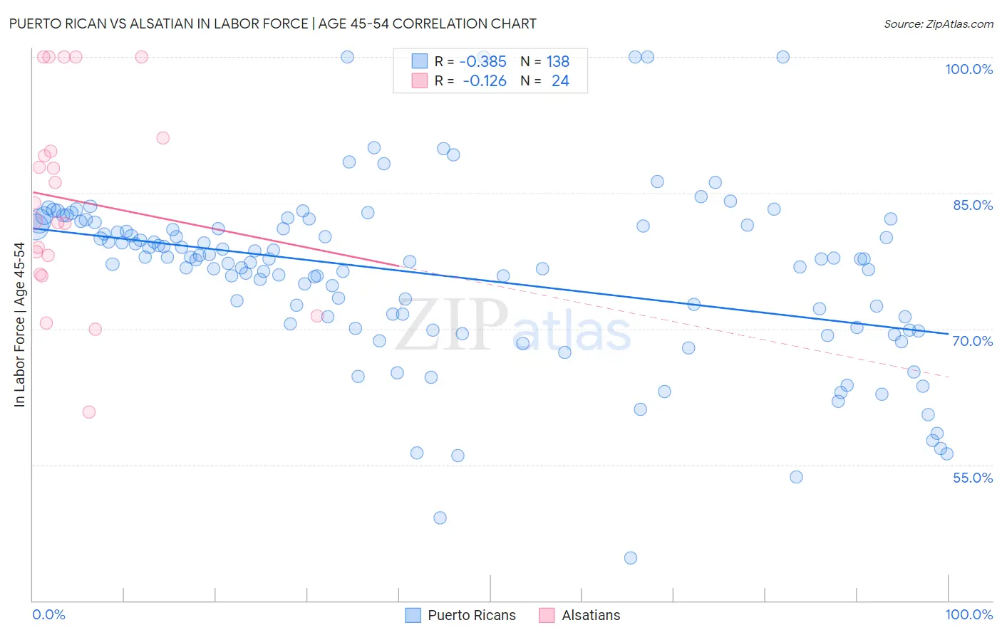 Puerto Rican vs Alsatian In Labor Force | Age 45-54