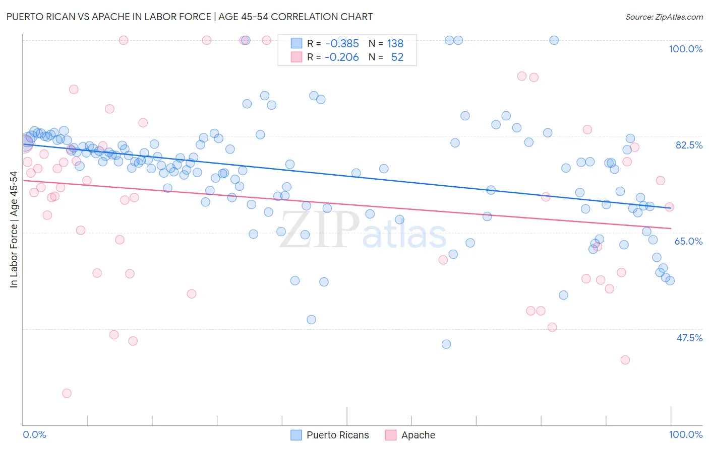Puerto Rican vs Apache In Labor Force | Age 45-54