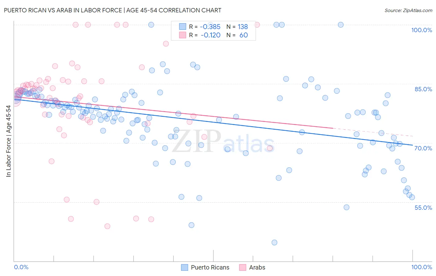 Puerto Rican vs Arab In Labor Force | Age 45-54