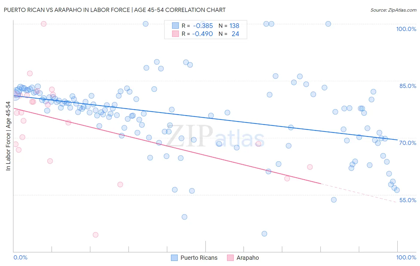 Puerto Rican vs Arapaho In Labor Force | Age 45-54