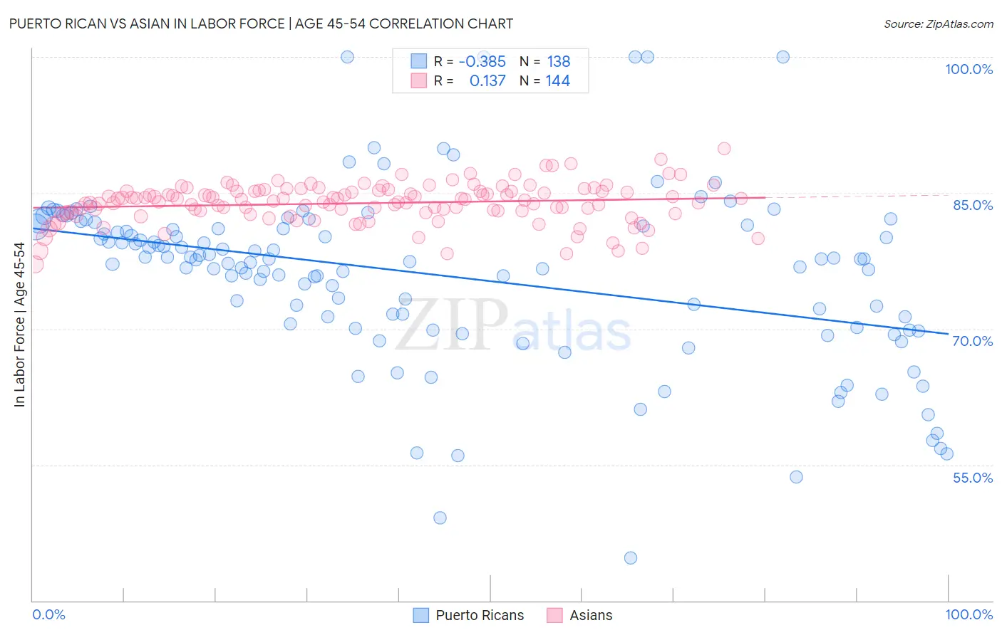 Puerto Rican vs Asian In Labor Force | Age 45-54