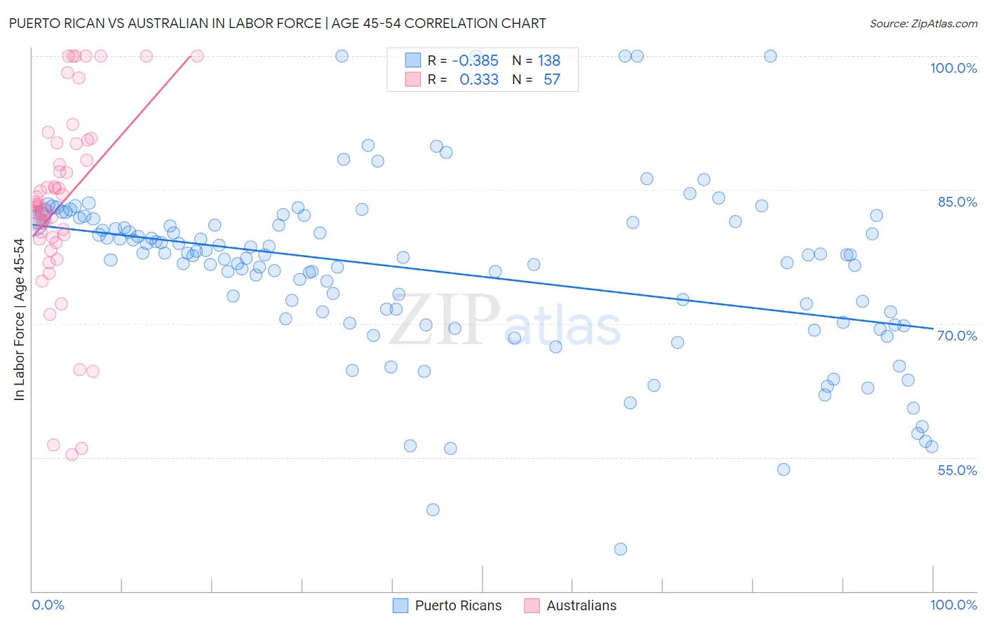 Puerto Rican vs Australian In Labor Force | Age 45-54