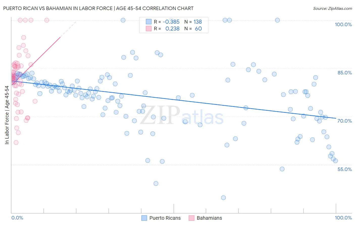 Puerto Rican vs Bahamian In Labor Force | Age 45-54