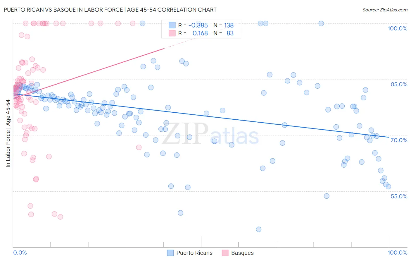 Puerto Rican vs Basque In Labor Force | Age 45-54