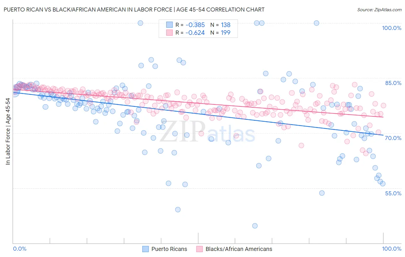 Puerto Rican vs Black/African American In Labor Force | Age 45-54