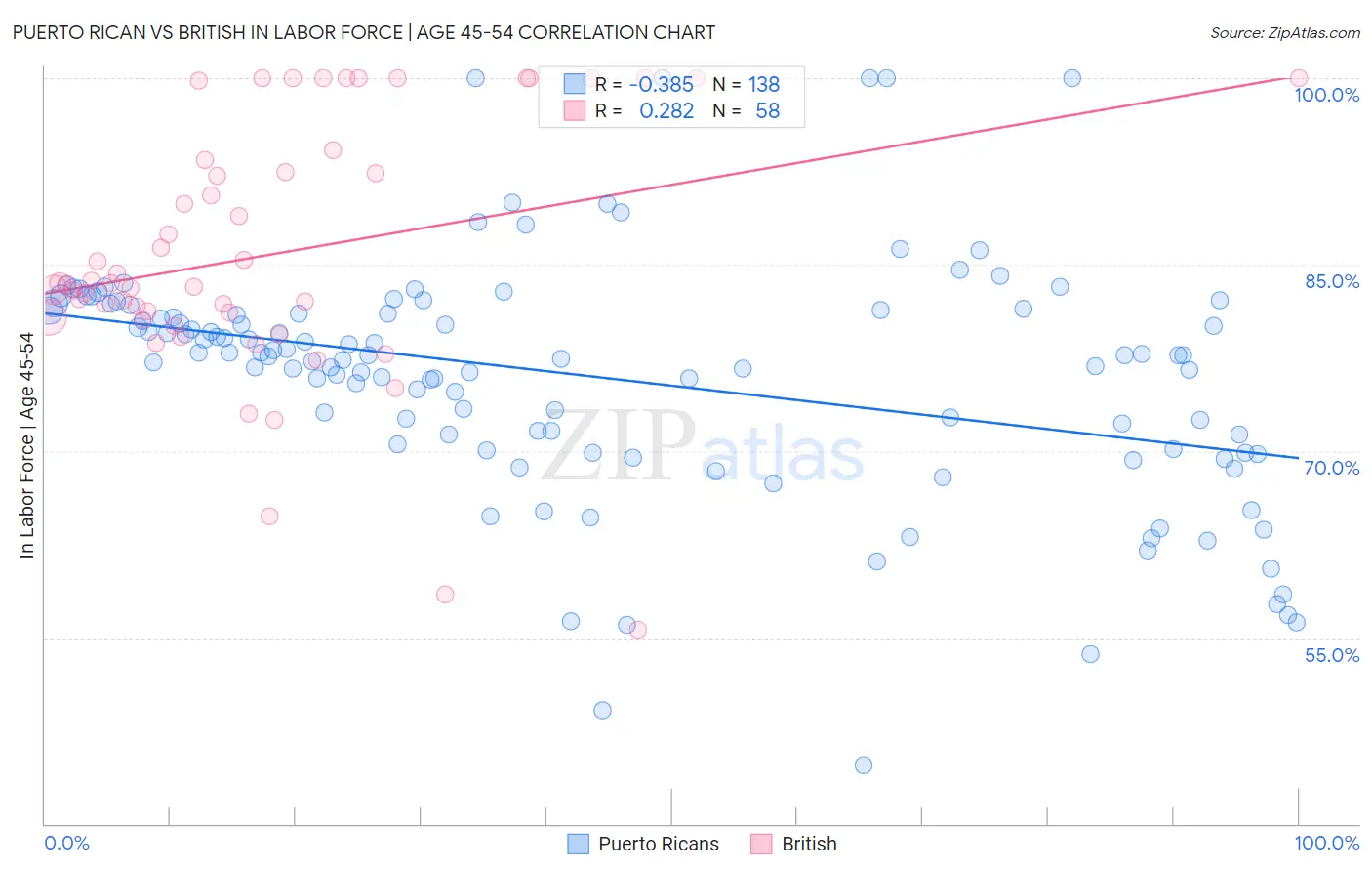 Puerto Rican vs British In Labor Force | Age 45-54