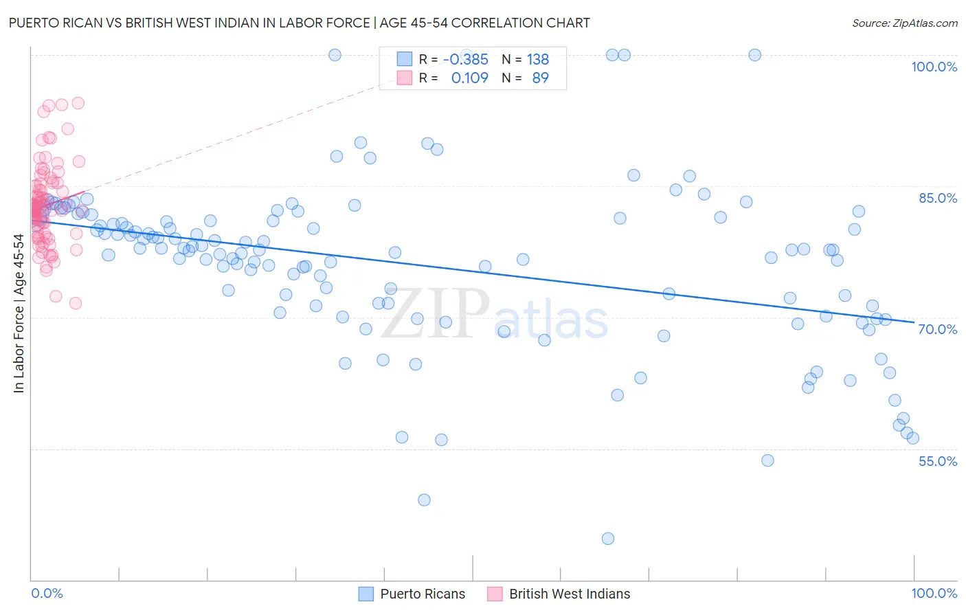 Puerto Rican vs British West Indian In Labor Force | Age 45-54