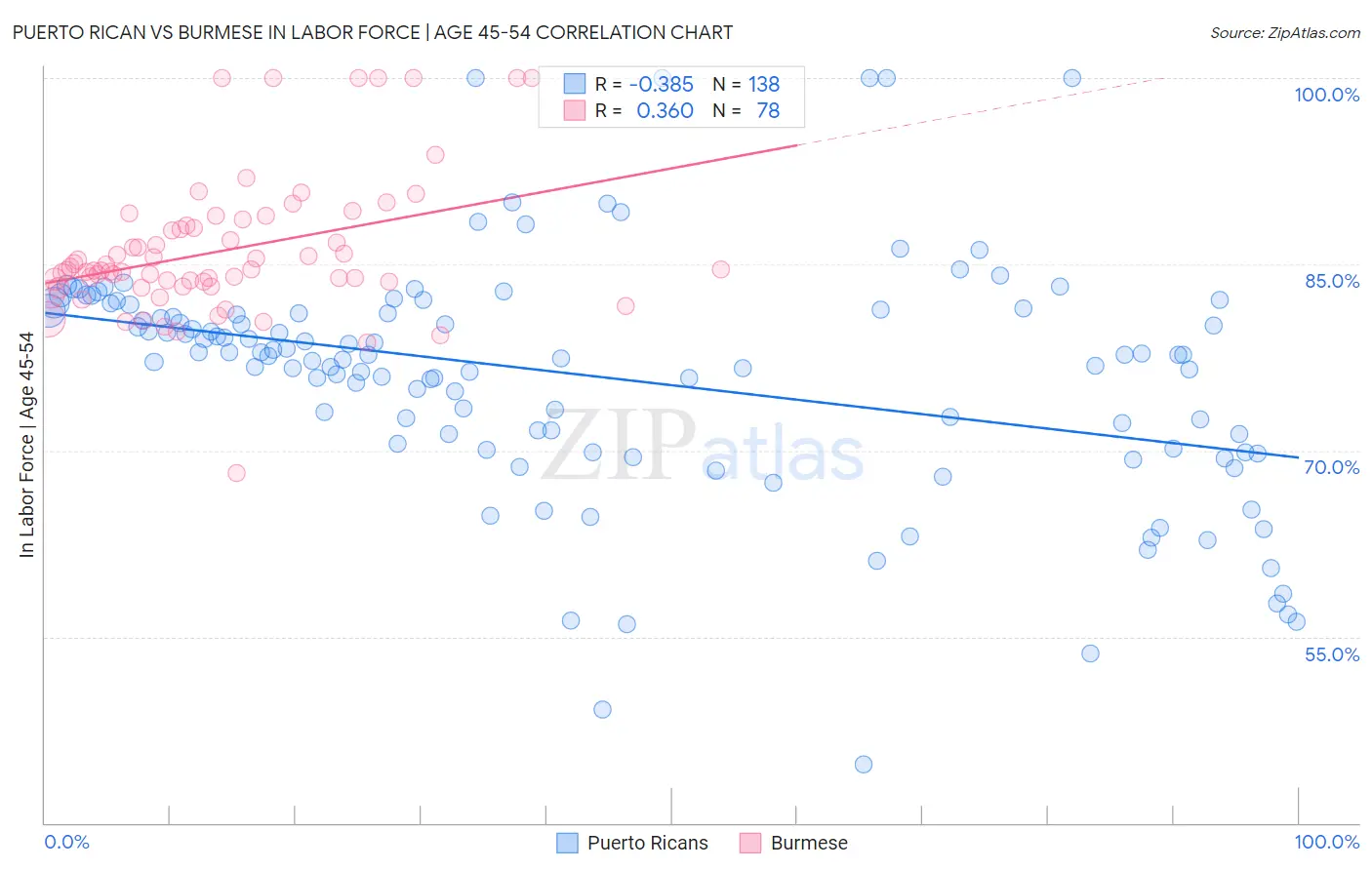 Puerto Rican vs Burmese In Labor Force | Age 45-54