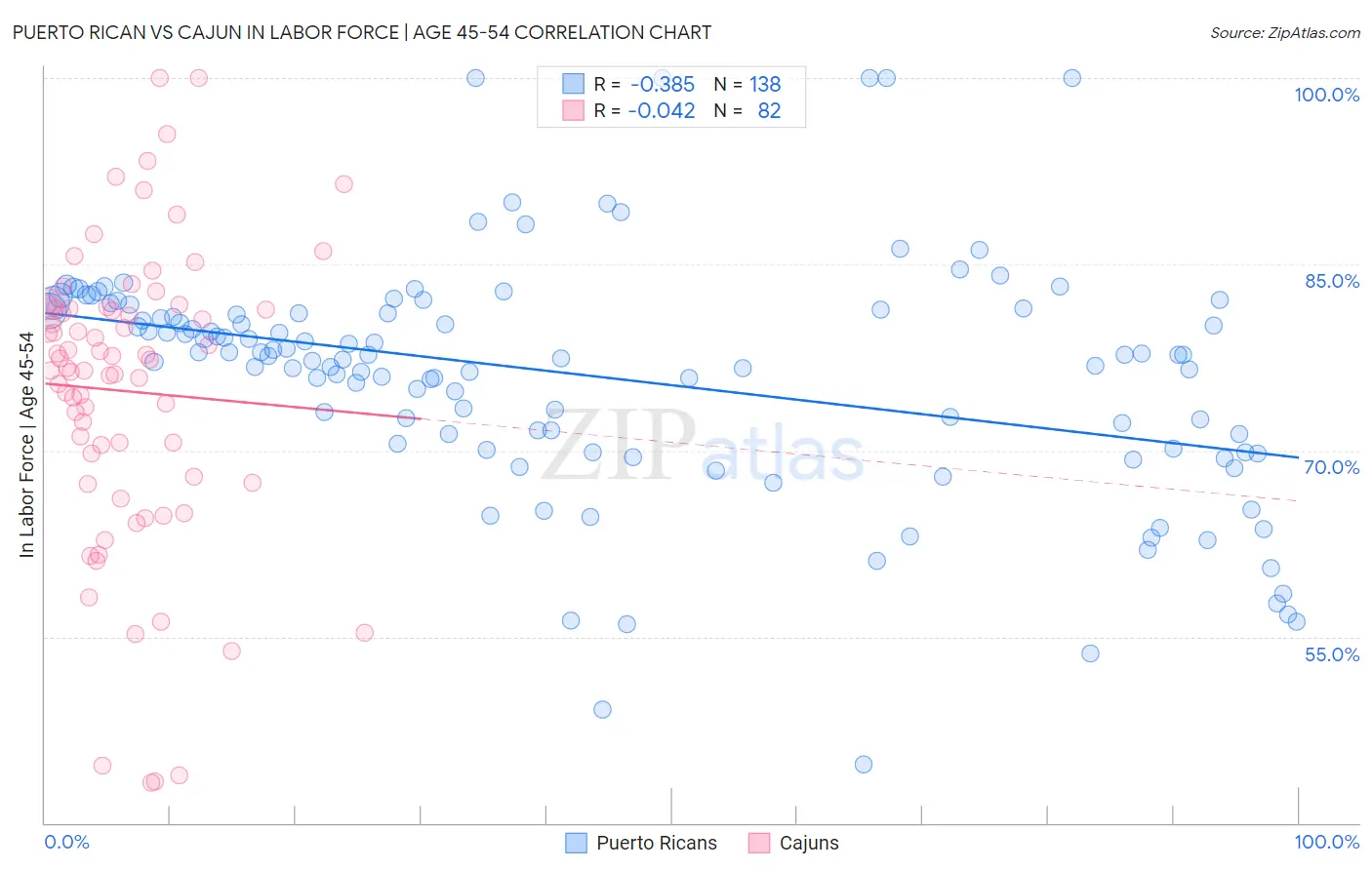 Puerto Rican vs Cajun In Labor Force | Age 45-54